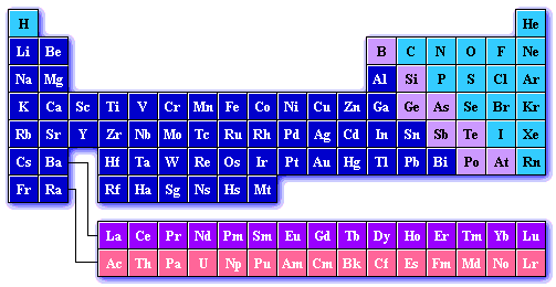Periodic Table